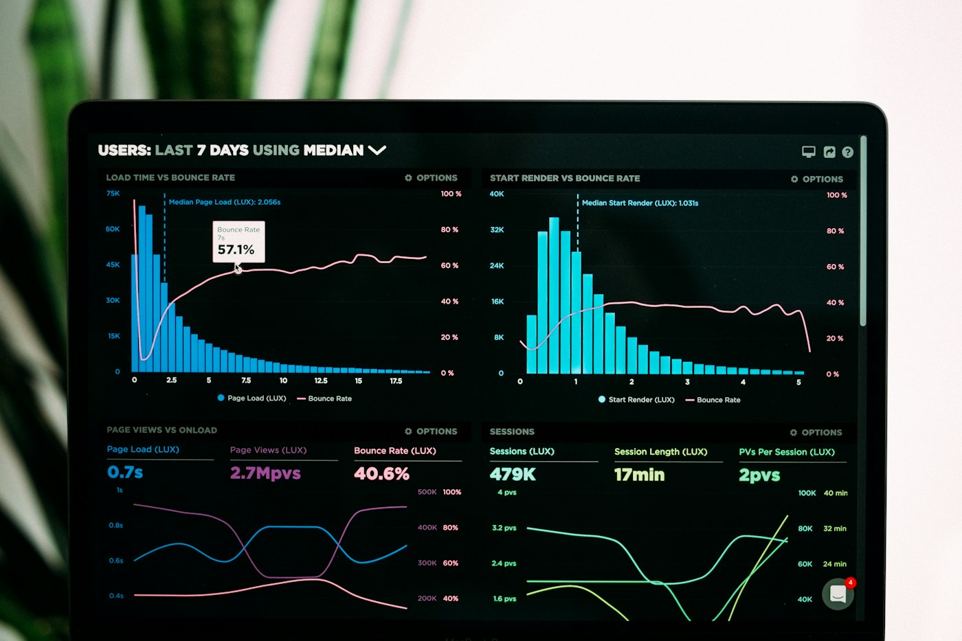Statistical charts and analytics displayed on a laptop screen